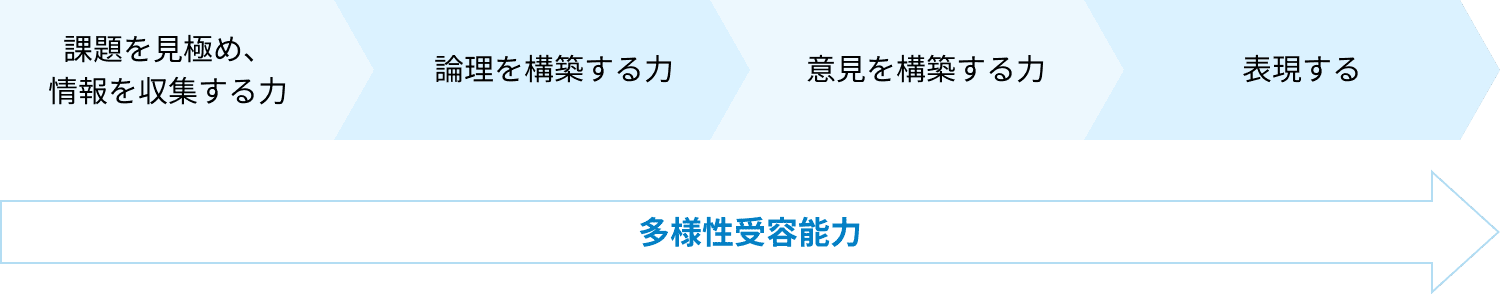 課題解決において特に重要な４つの力