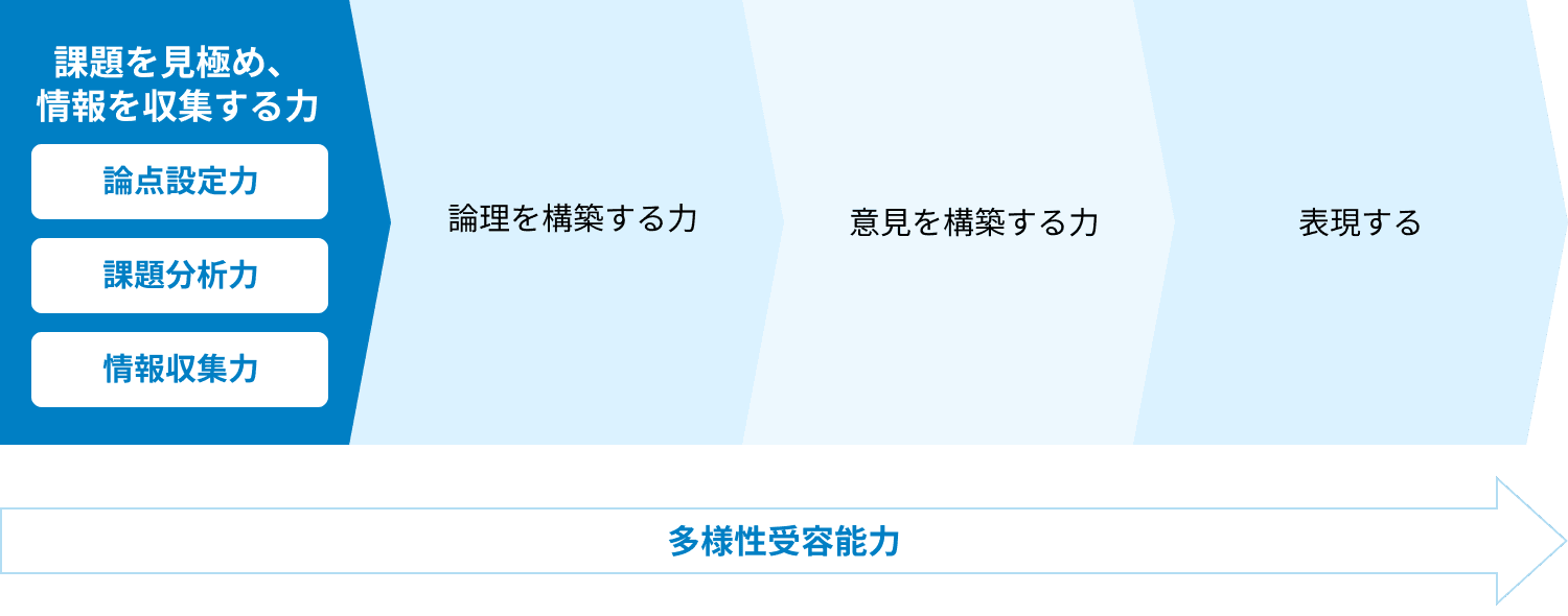 課題を見極め、情報を収集する力