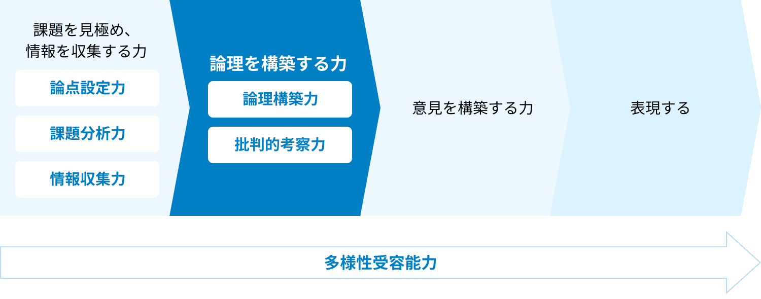 2. 論理を構築する力