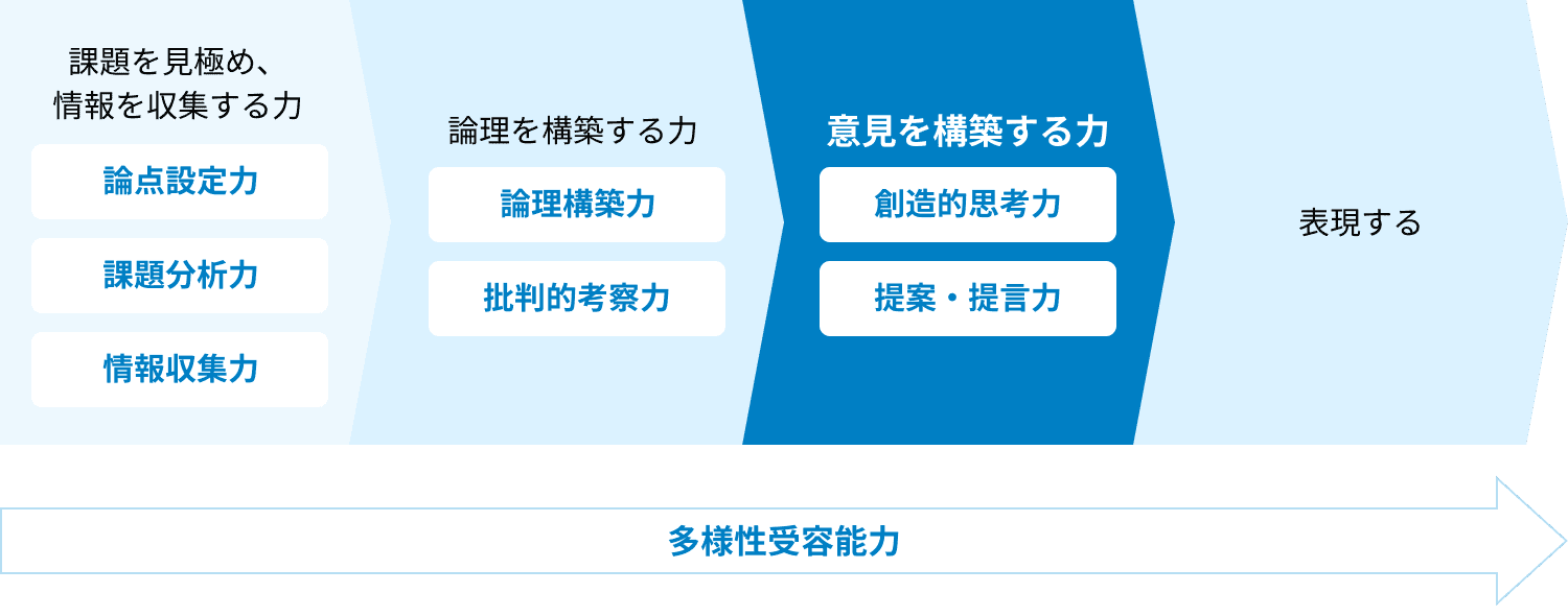 3. 意見を構築する力