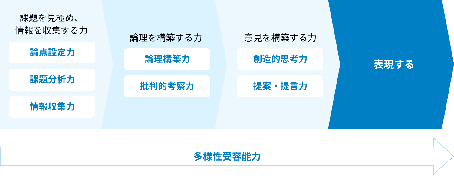 4. 多様性受容能力