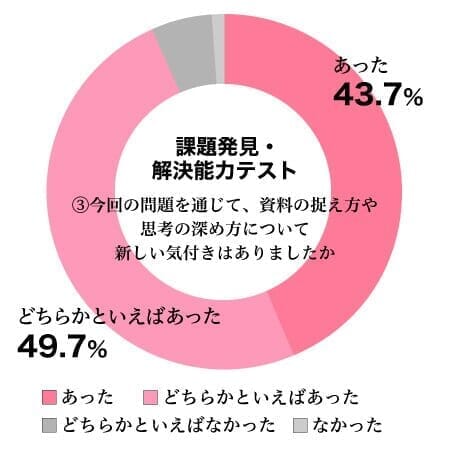 課題発見・解決能力テスト③今回の問題を通じて、資料の捉え方や思考の深め方について新しい気付きはありましたか結果