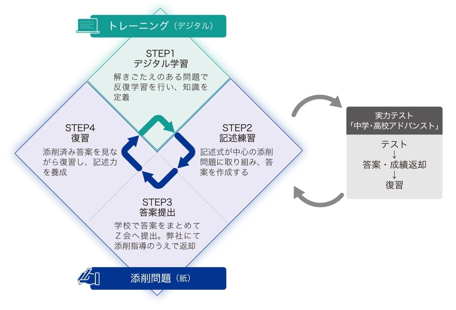 学習サイクル