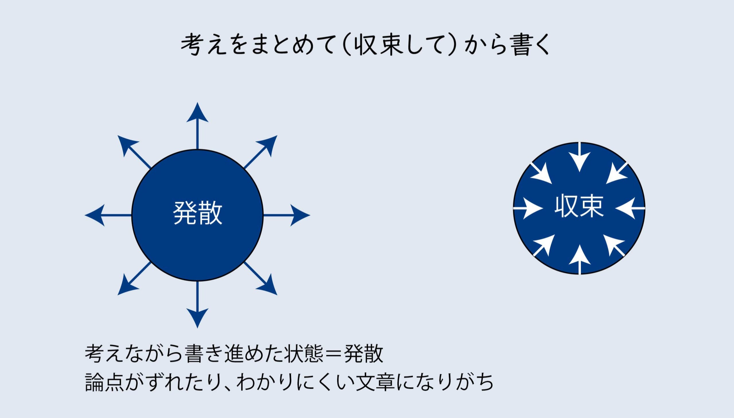 考えをまとめて（収束して）から書く