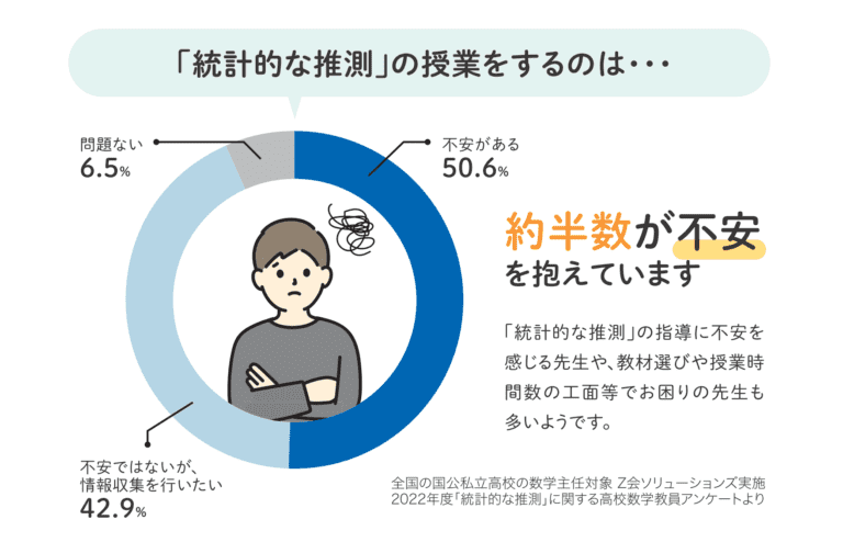 「統計的な推測」の授業をするにあたって、不安があるかどうか。