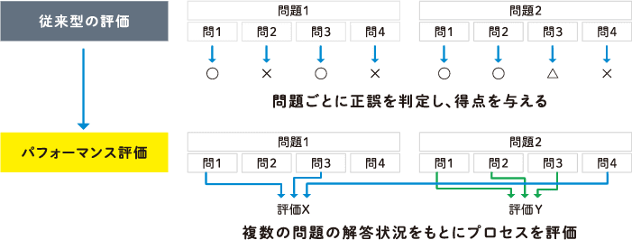 評価の在り方