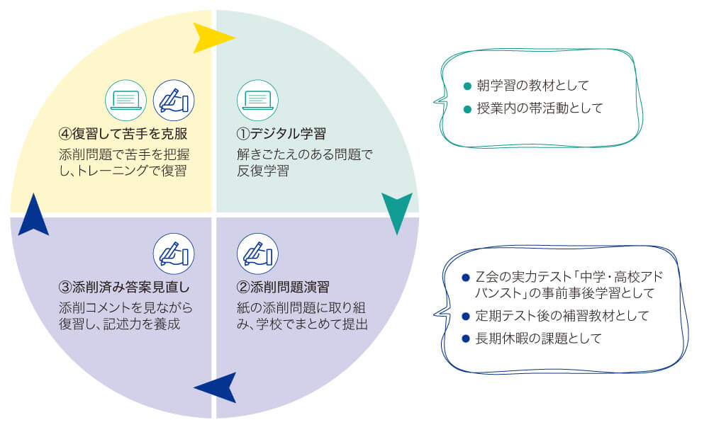 学習サイクル