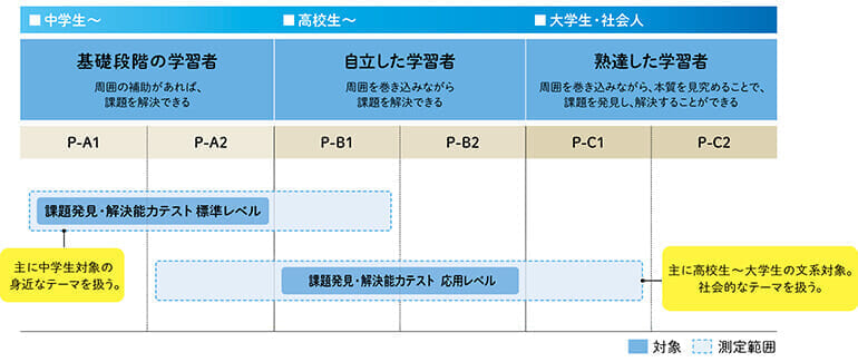 試験の種類