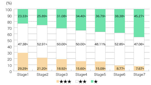 各Stageに掲載している単語（番号付きのもの、番号なしのものすべて）の頻度ランクごとの割合