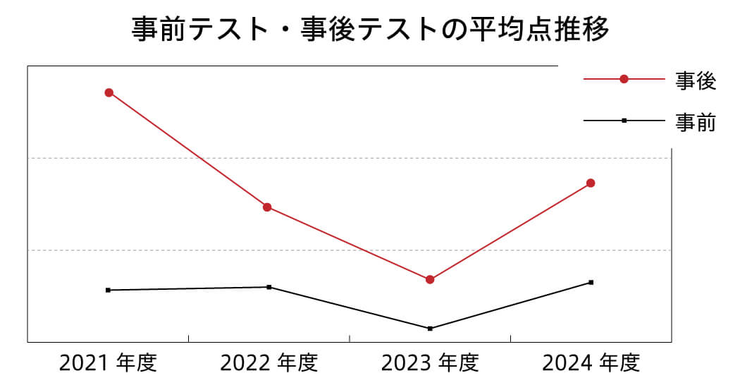 事前テスト・事後テストの平均点推移