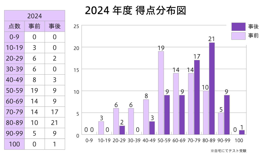 2024年度 得点分布図