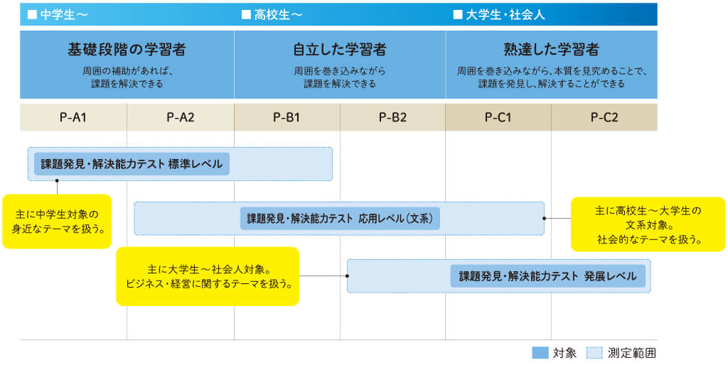 試験の種類