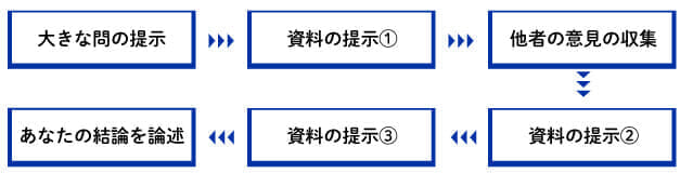 聞き取り問題、語彙問題（※語彙問題は基礎レベルと標準レベルのみ。）、読解問題、記述問題