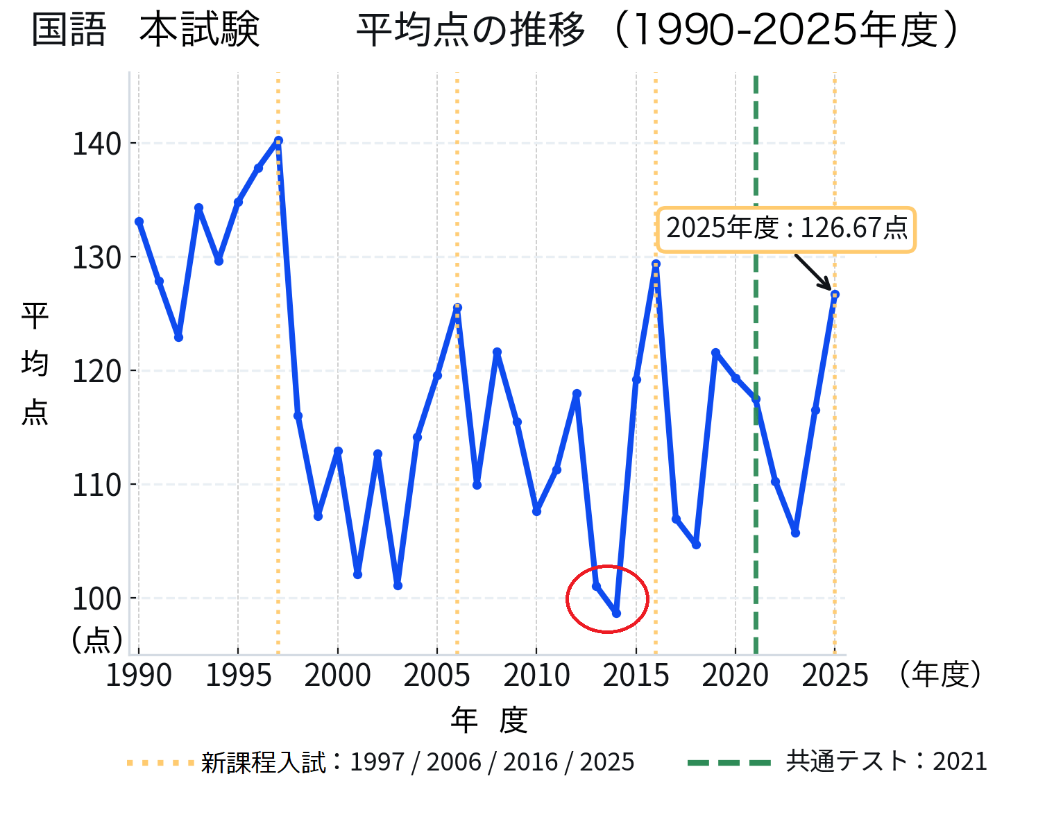 共通テスト・センター試験の平均点推移