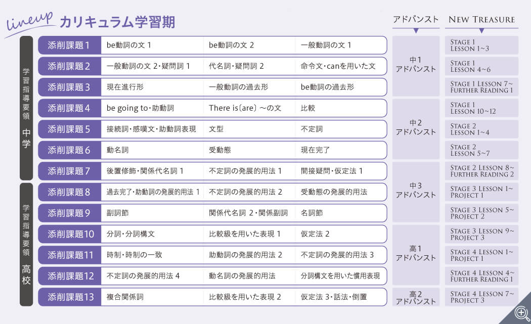 カリキュラム学習期