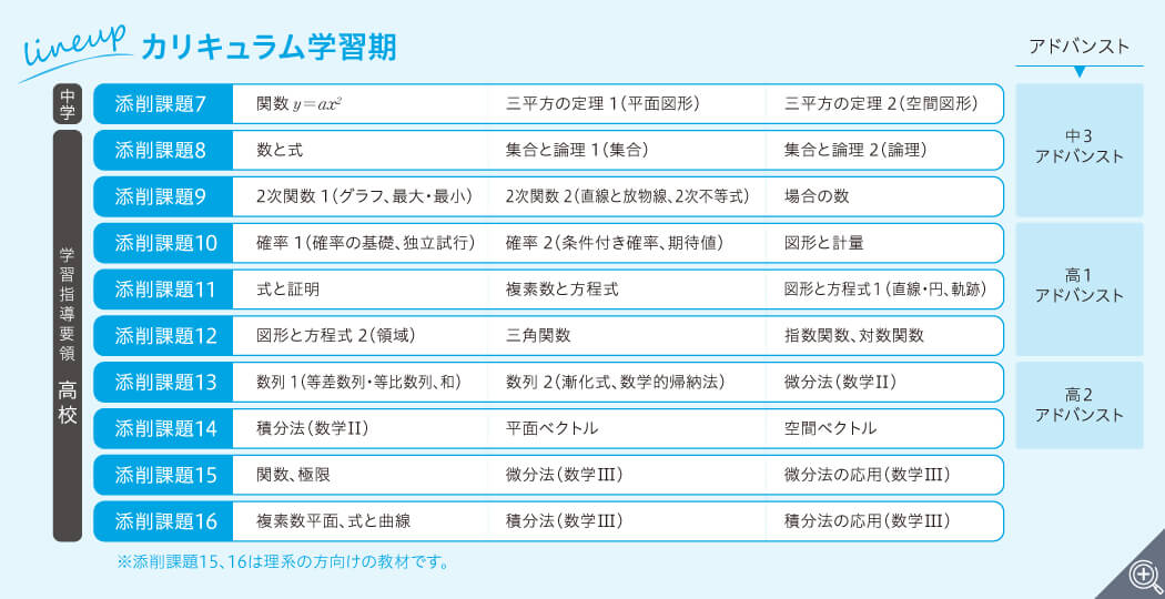 カリキュラム学習期