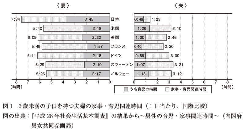 図1 6歳未満の子供を持つ夫婦の家事・育児関連時間(1日あたり、国際比較)