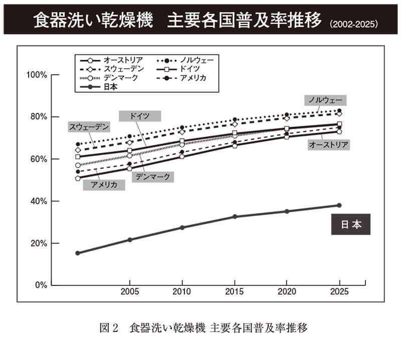 図2 食器洗い乾燥機 主要各国普及率推移