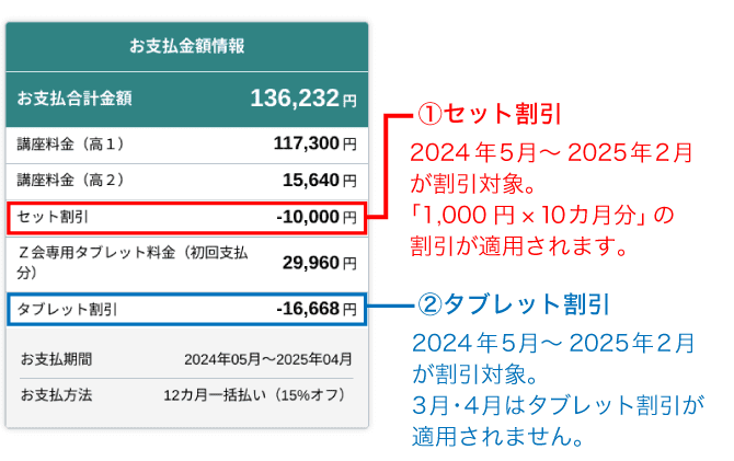 ①セット割引2024年5月～2025年2月が割引対象。「1,000円×10カ月分」の割引が適用されます。 ②タブレット割引 2024年5月～2025年2月が割引対象。3月・4月はタブレット割引が適用されません。