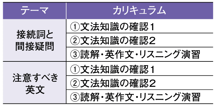 新高1 早期予約特典】中学範囲5教科復習教材 - Z会の通信教育