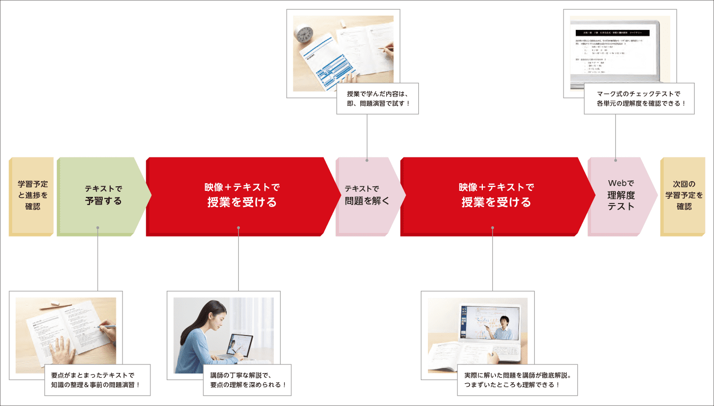 学習の流れ。学習予定と進捗を確認。そのうえでテキストで予習&映像+テキストで授業を受ける。テキストで実際に問題を解いたうえで、ふたたび映像+テキストで理解を深める。最後にWebテストを受けて、到達度を確認する。