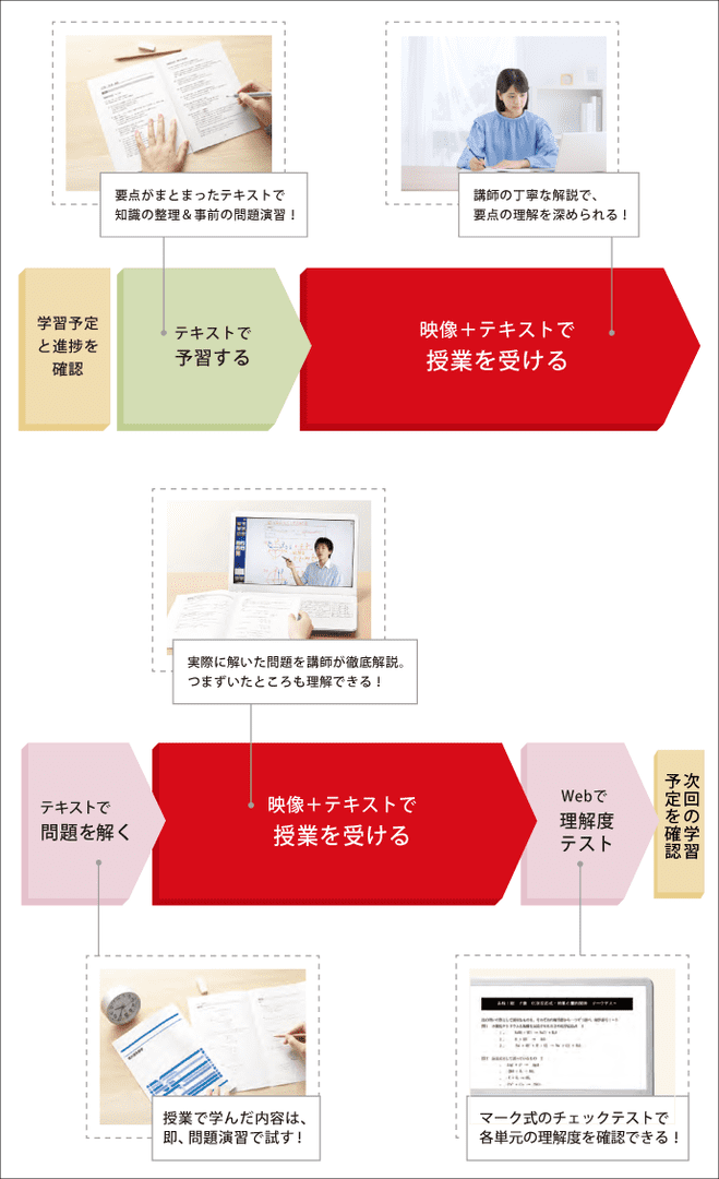 学習の流れ。学習予定と進捗を確認。そのうえでテキストで予習＆映像＋テキストで授業を受ける。テキストで実際に問題を解いたうえで、ふたたび映像＋テキストで理解を深める。最後にWebテストを受けて、到達度を確認する。