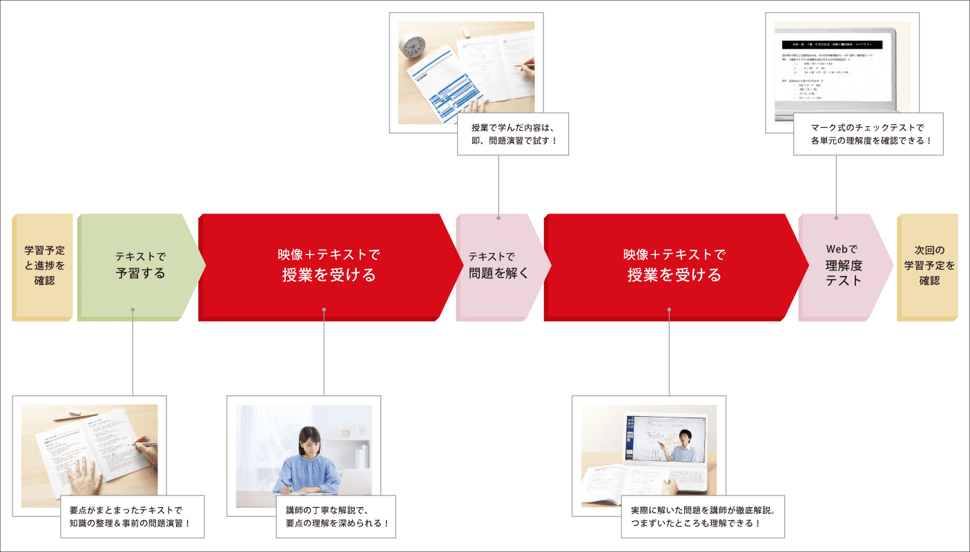 学習の流れ。学習予定と進捗を確認。そのうえでテキストで予習＆映像＋テキストで授業を受ける。テキストで実際に問題を解いたうえで、ふたたび映像＋テキストで理解を深める。最後にWebテストを受けて、到達度を確認する。