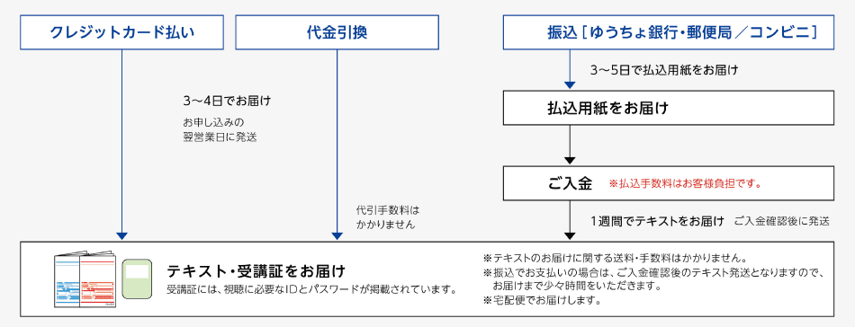 お申し込みから教材（テキスト）到着まで