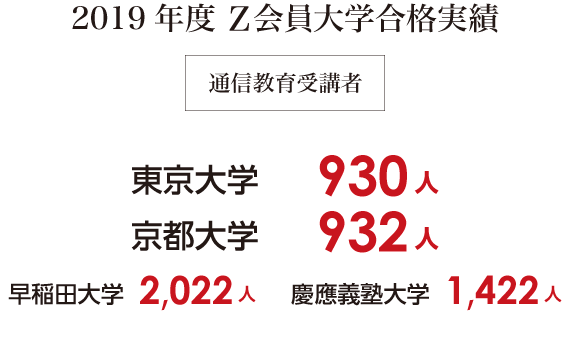 2019年度Z会員大学合格実績