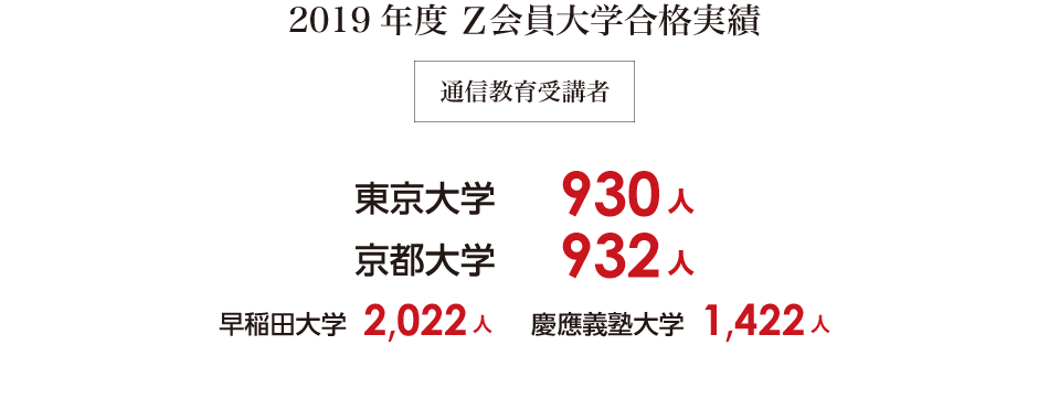 2019年度Z会員大学合格実績