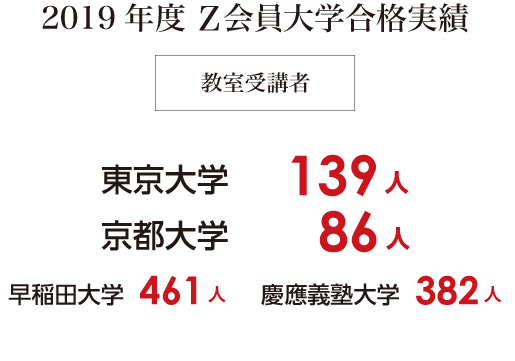 2019年度Z会員大学合格実績
