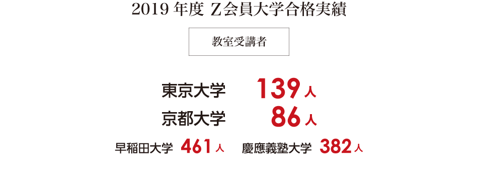 2019年度Z会員大学合格実績