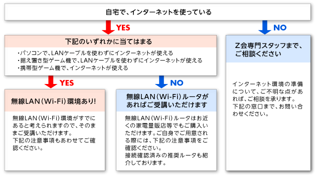 無線LAN（Wi-Fi）環境チェックのフローチャート。