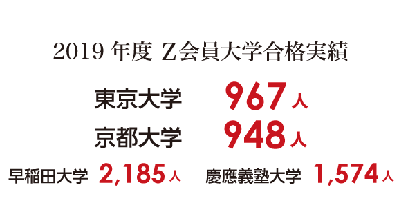 2019年度Z会員大学合格実績