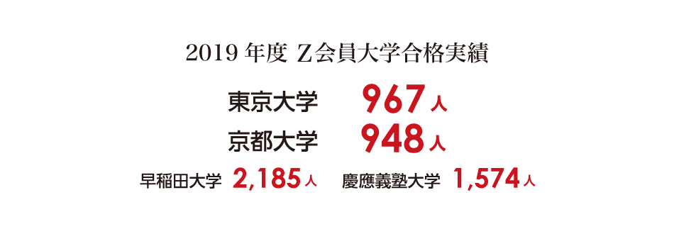 2019年度Z会員大学合格実績