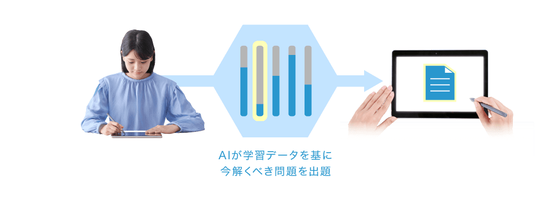 AIが学習データを基に 今解くべき問題を出題