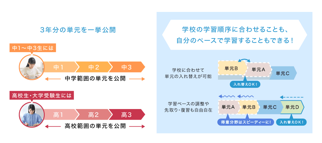 3年分の単元を一挙公開　学校の学習順序に合わせることも、 自分のペースで学習することもできる！