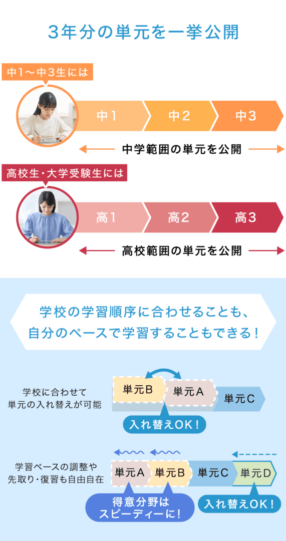 3年分の単元を一挙公開　学校の学習順序に合わせることも、 自分のペースで学習することもできる！