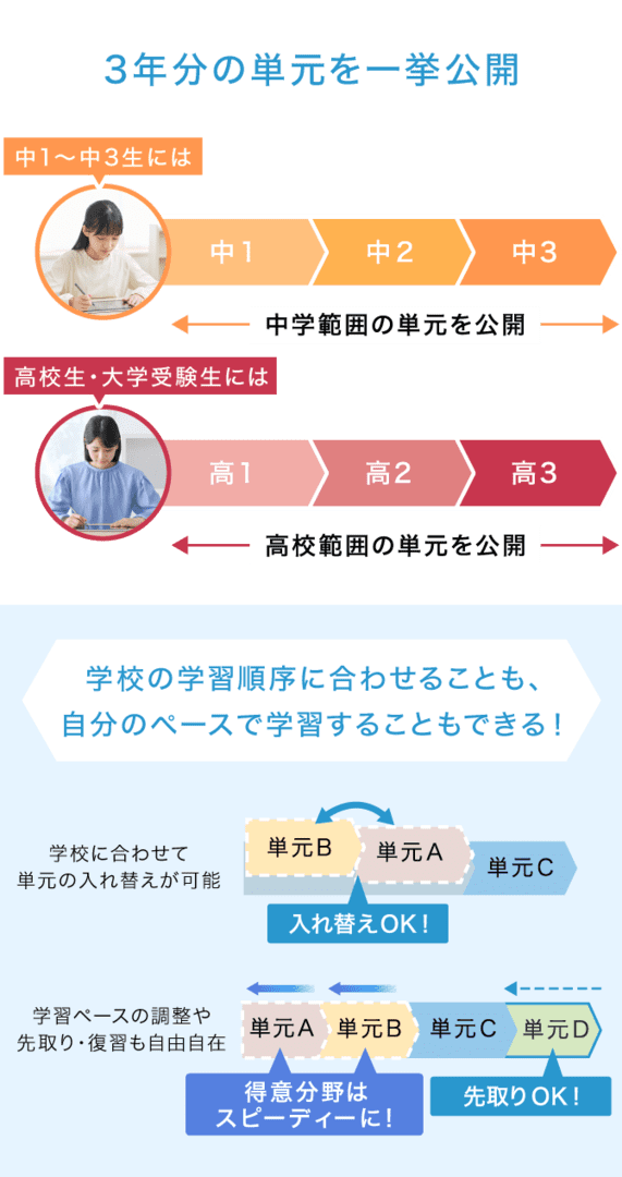 3年分の単元を一挙公開　学校の学習順序に合わせることも、 自分のペースで学習することもできる！