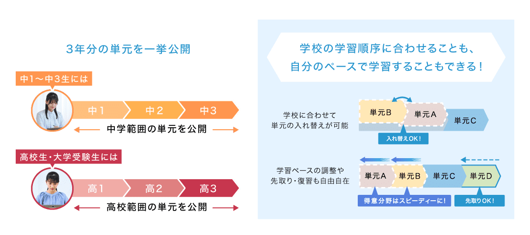 3年分の単元を一挙公開 学校の学習順序に合わせることも、 自分のペースで学習することもできる！