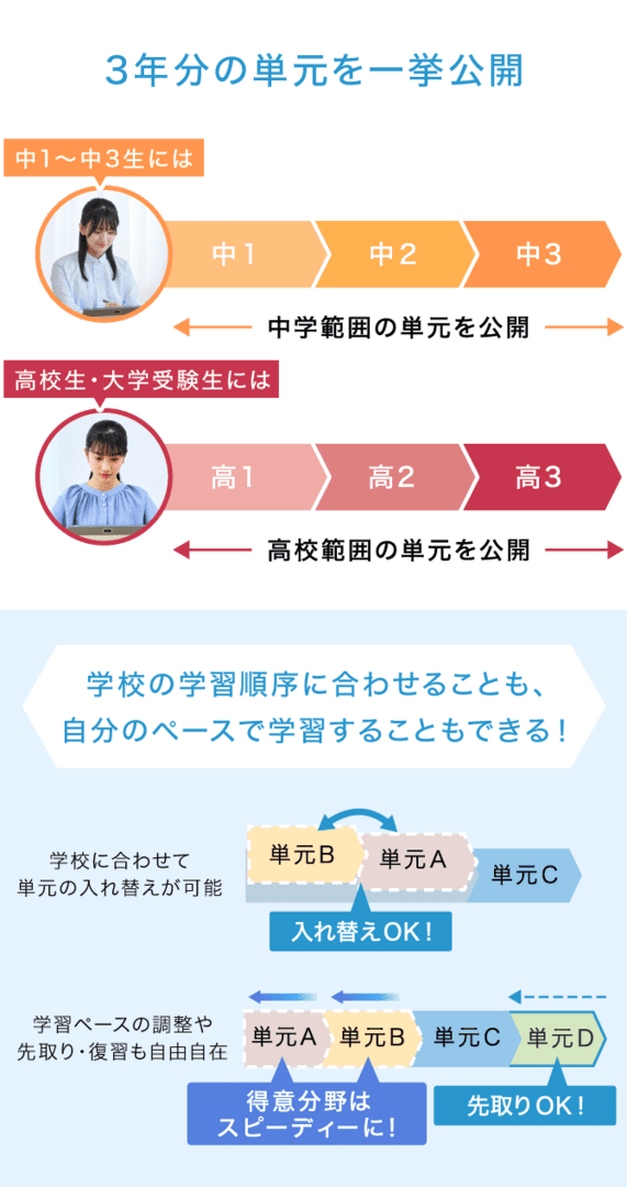 3年分の単元を一挙公開 学校の学習順序に合わせることも、 自分のペースで学習することもできる！