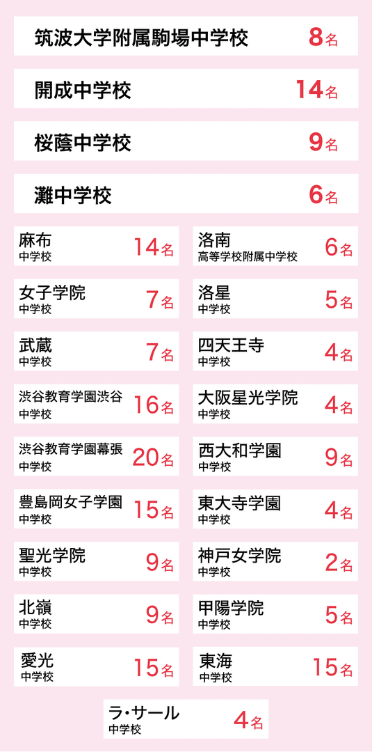 合格実績速報値