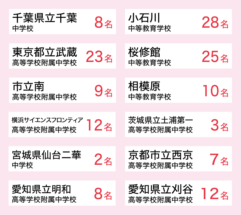 26公立中高一貫合格実績速報