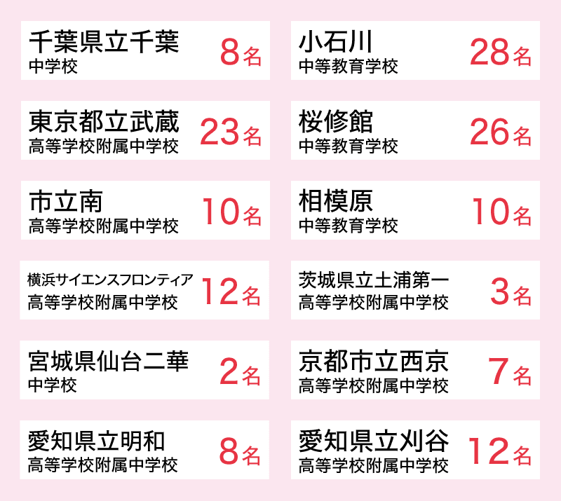 26公立中高一貫合格実績