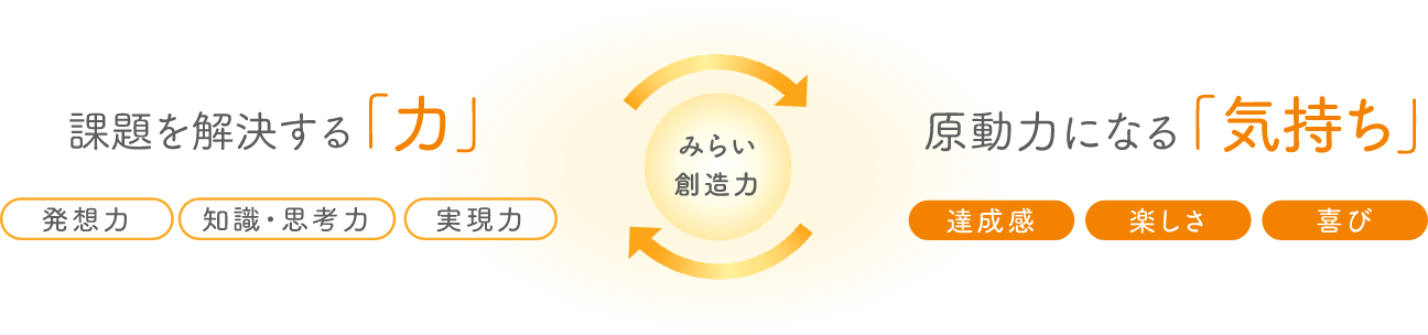 課題を解決する「力」