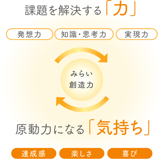 課題を解決する「力」