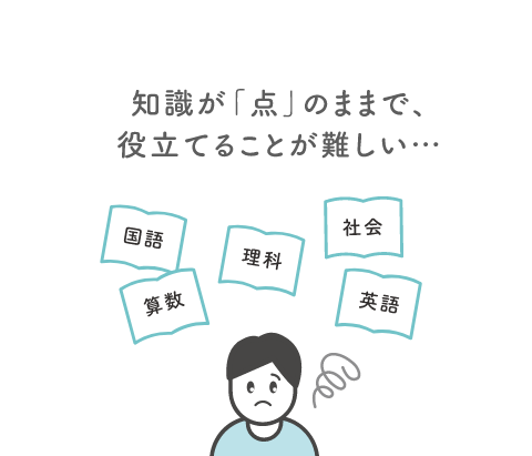 知識が「点」のままで、役立てることが難しい…