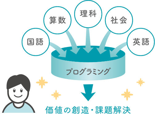 「生きた知識」として吸収・活用するサイクルに!