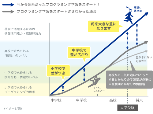 プログラミングを含む教科「情報」は、小学校から中学、高校と進むにつれて重要度が増す特殊な教科