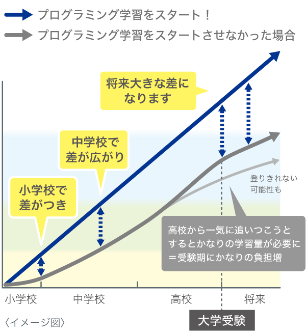 プログラミングを含む教科「情報」は、小学校から中学、高校と進むにつれて重要度が増す特殊な教科